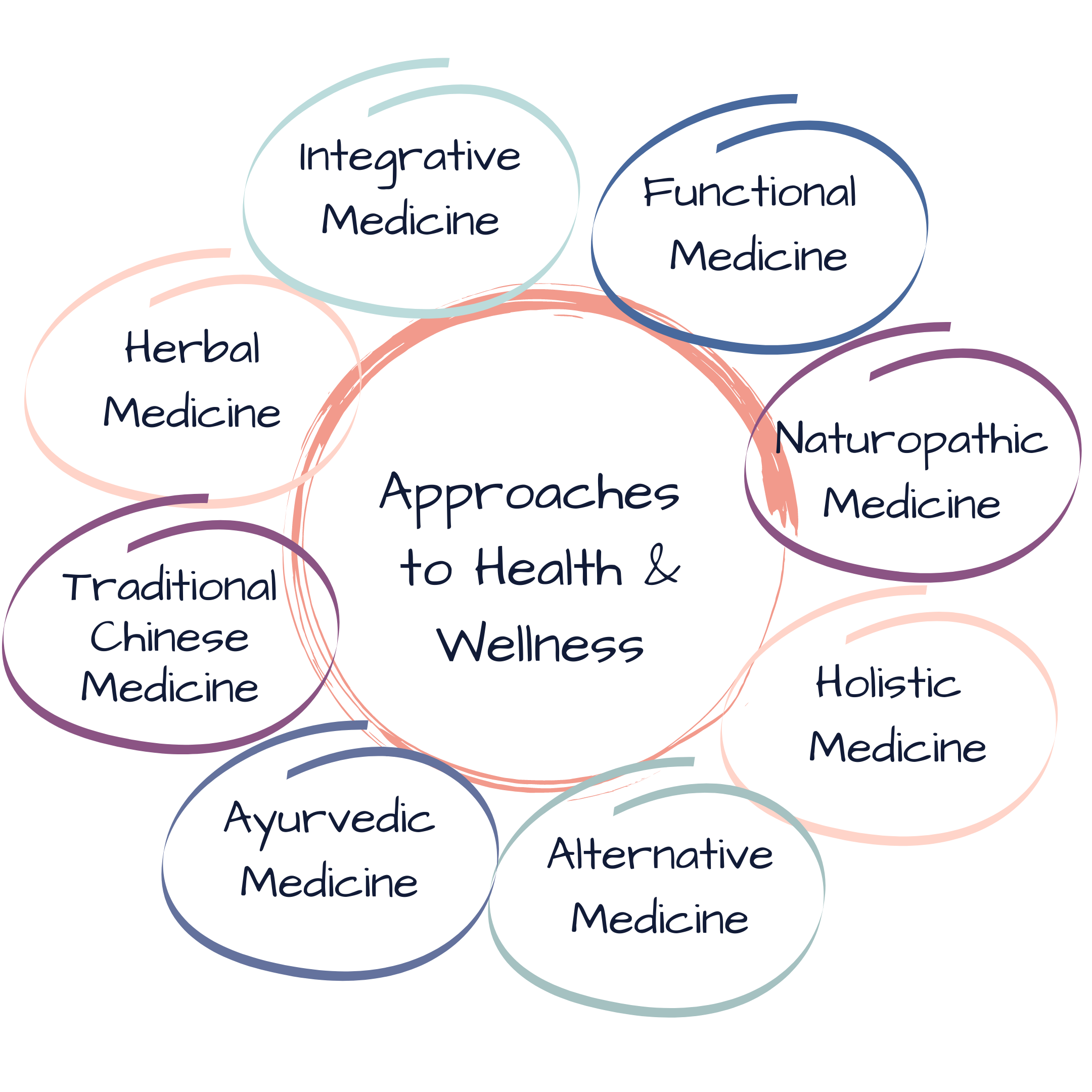 approaches to health and wellness
